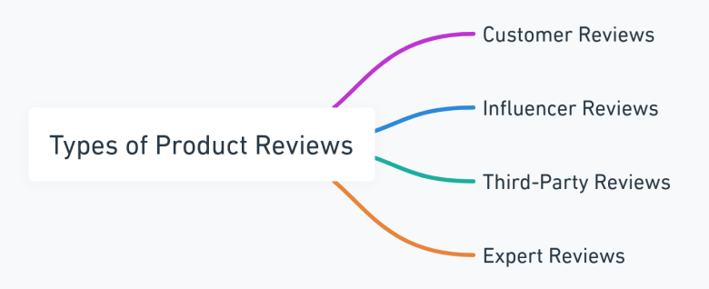 Types of Product Reviews
