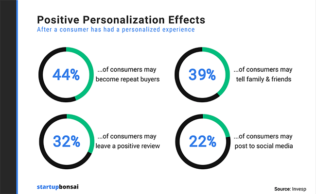 44% who experience personalization come back 