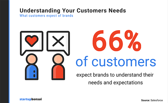 66% of people want companies to understand what they want or need from them, which is better customer service.