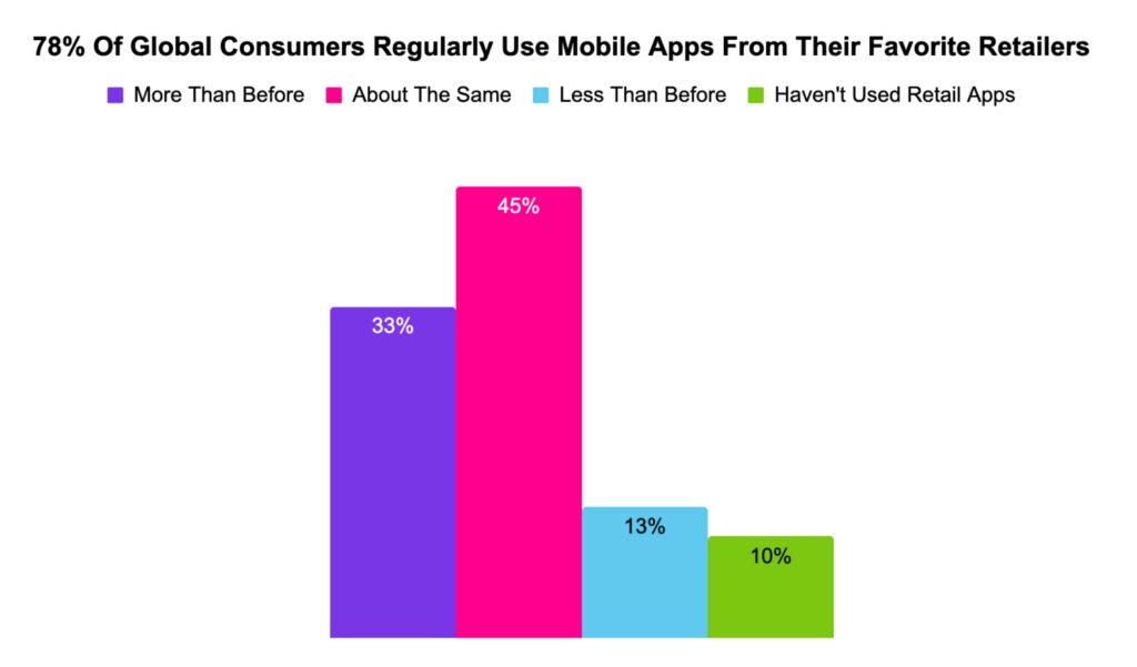 78% of Global consumers regular use mobile apps for their favorite retailers