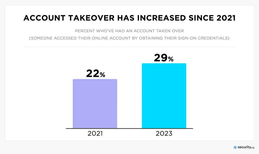 Account take over fraud statistics