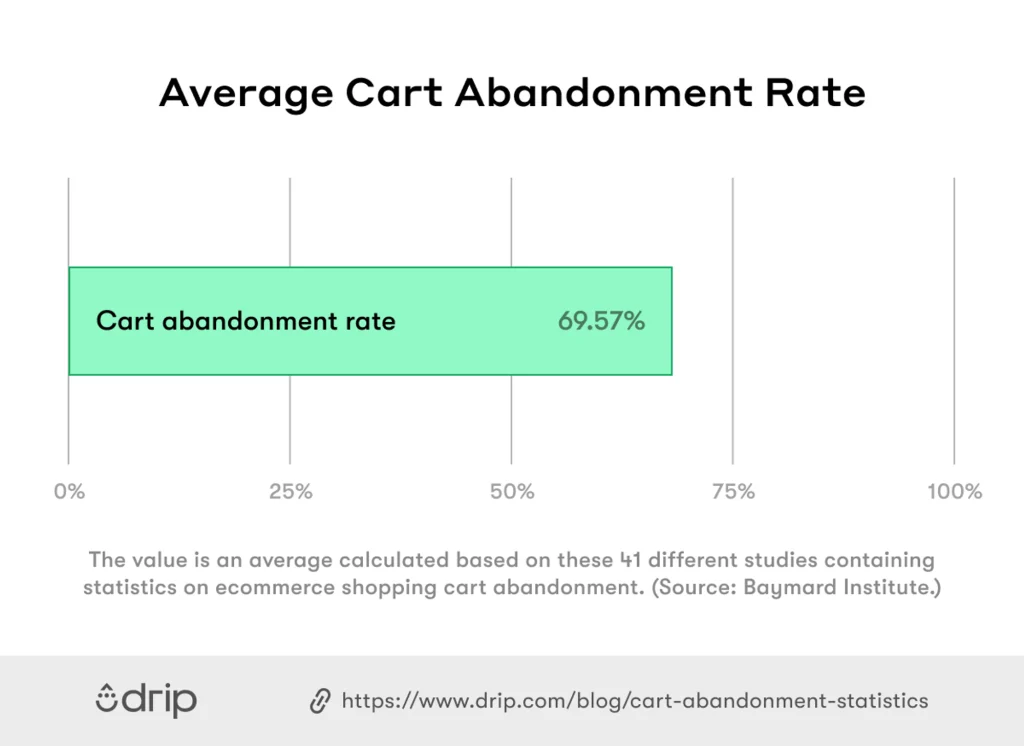 Average Cart Abandonment Rate Cart