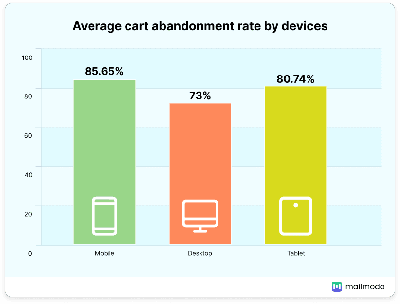 Average cart abandonment rate by devices