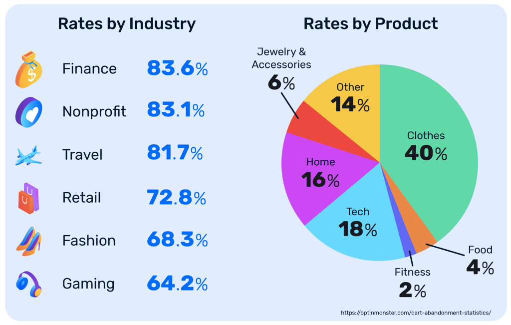 Average cart abandonment rate by industry