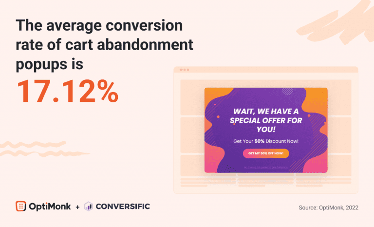 Average conversion rate of cart abandonment popup is?