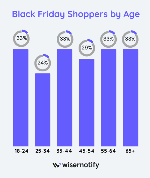 Black Friday Shoppers By Age