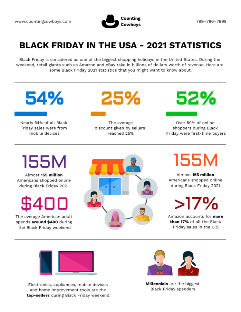 Black Friday in USA - 2021 Statistics