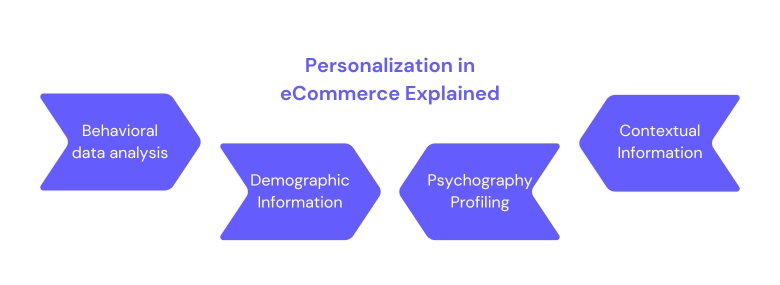 Personalization in eCommerce 