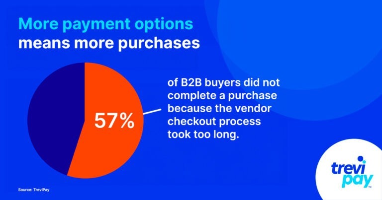 Cart Abandonment statistics for B2b