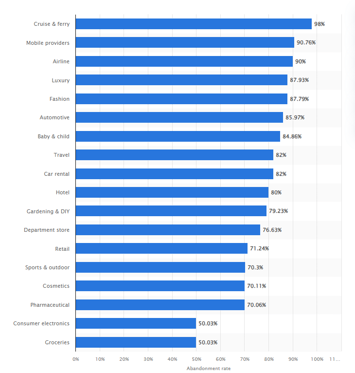 Cart abandonment stats by industry in B2C industry