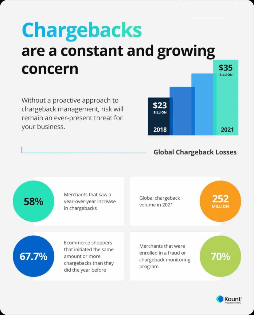 Chargeback Fraud Statistics