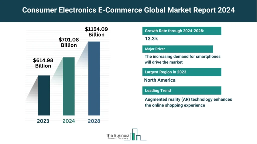 Consumer electronics market report 2024