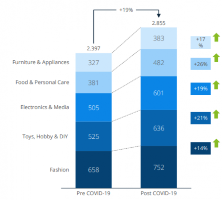 73. Global ecommerce revenue is projected to have increased by 19% in 2020, comparing pre-pandemic and post-pandemic periods, indicating a significant acceleration of online shopping due to the impact of the COVID-19 pandemic.