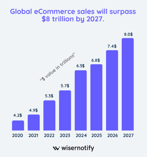 100+ ECommerce Statistics & Trends for 2024