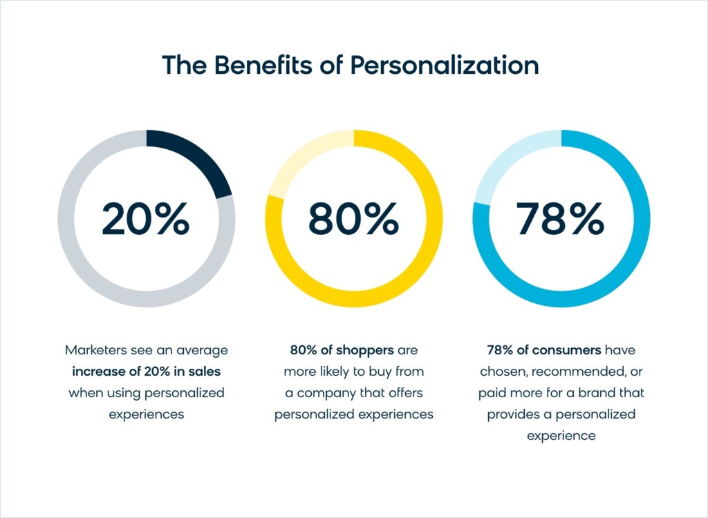 Personalization strategies on e-commerce platforms can lead to a 20% increase in sales.