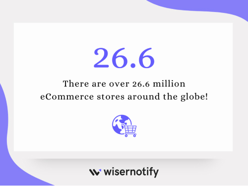 There are over 26.6 million eCommerce stores around the globe!!