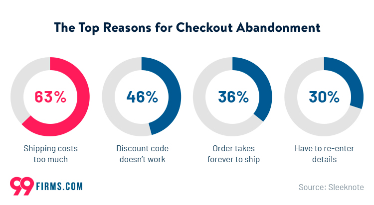 Top reasons for checkout abandonment showing infograph