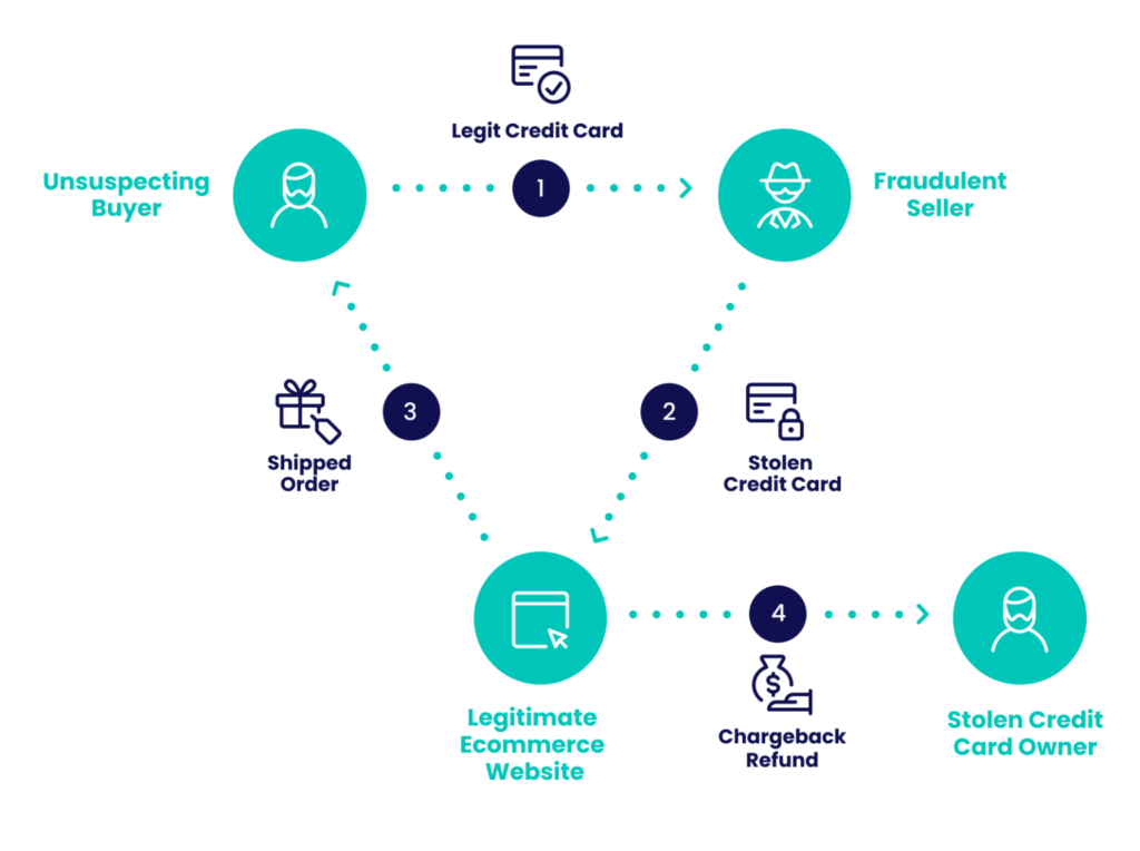 Triangulation Fraud Explained