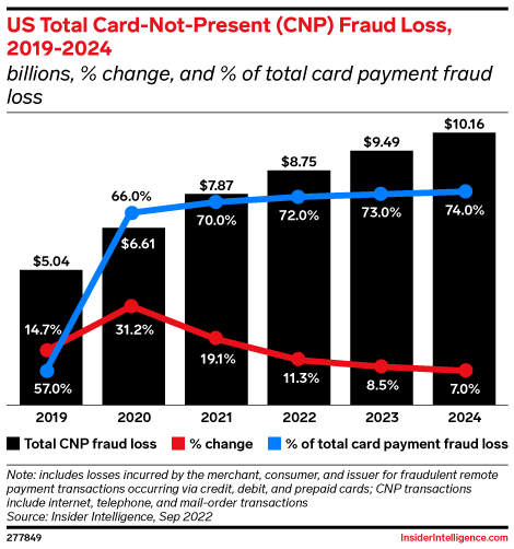 US Total card no present loss