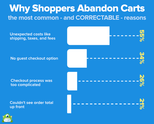 Why Shoppers abandon their cart showing cart abandon statistic