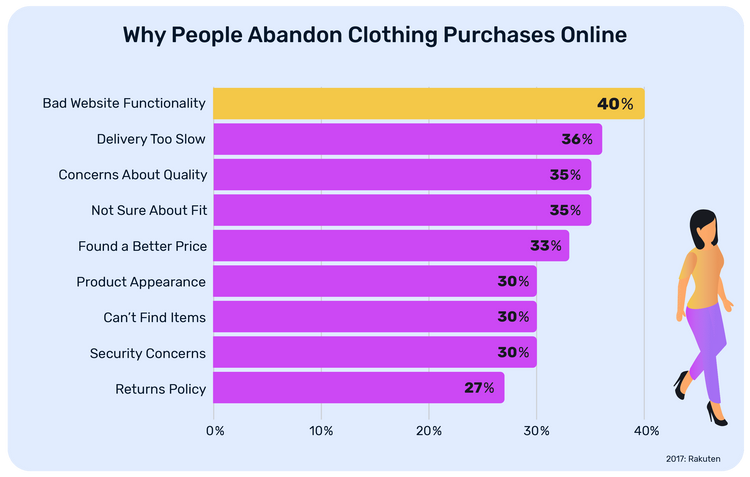 Why people abandon clothing purchases online