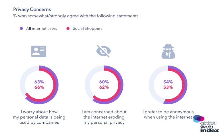 66% of online shoppers report that they are worried about their personal data being used by companies for the wrong reasons.