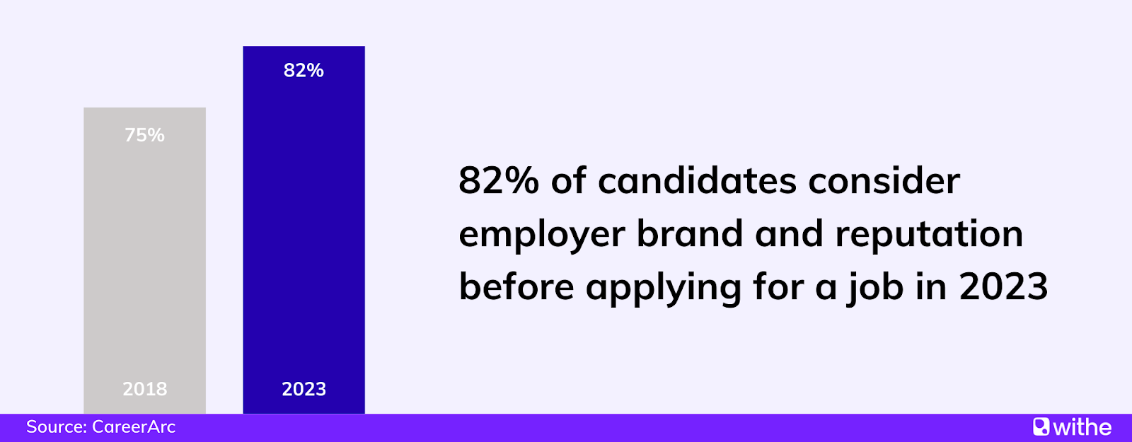 82% of candidates consider employer brand and reputation before applying for a job in 2023