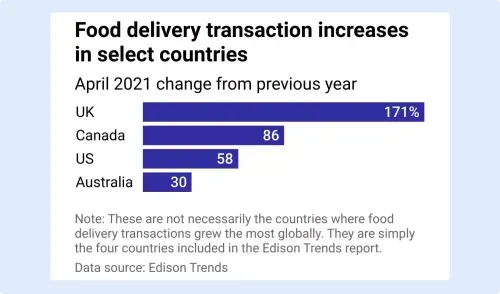 According to an Edison Report from April 2020 to 2021, the annual food delivery transactions grew the most in countries like the UK, Canada, the US and Australia, with the UK being the highest with 171%.