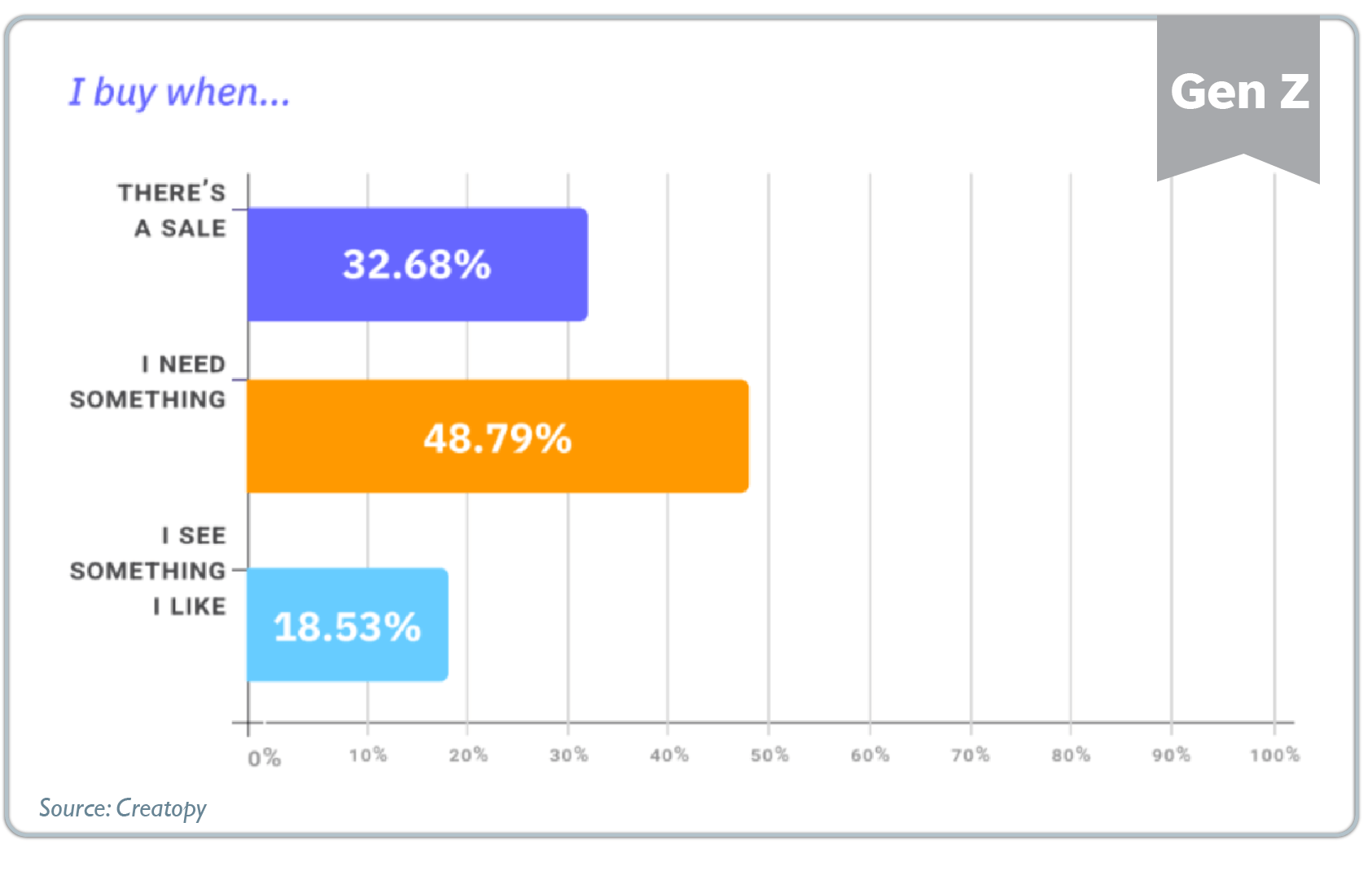 Almost 50% of GenZ make a purchase only when they need something. However, 32.68% look for good deals or sales while making online purchases.