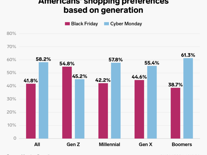 Americans Shopping Preferences based on generations