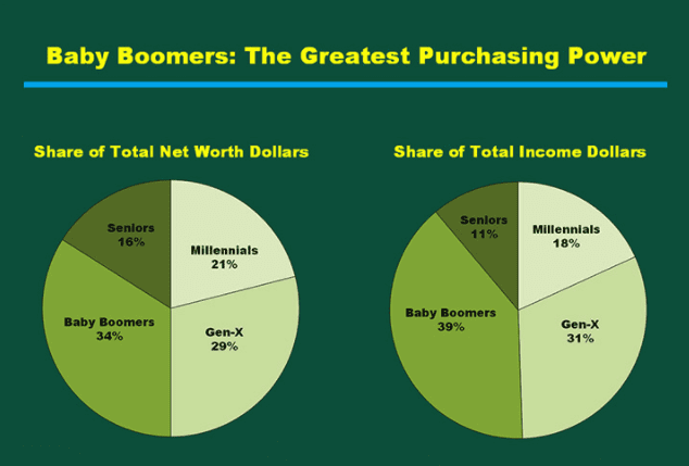 Baby boomers have the greatest purchasing power