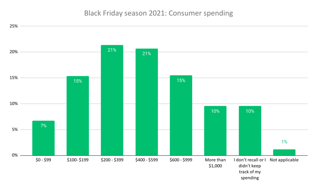 Black Friday Season 2021 - Consumer Spending