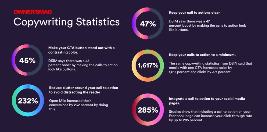 CTA Copywriting Statistics