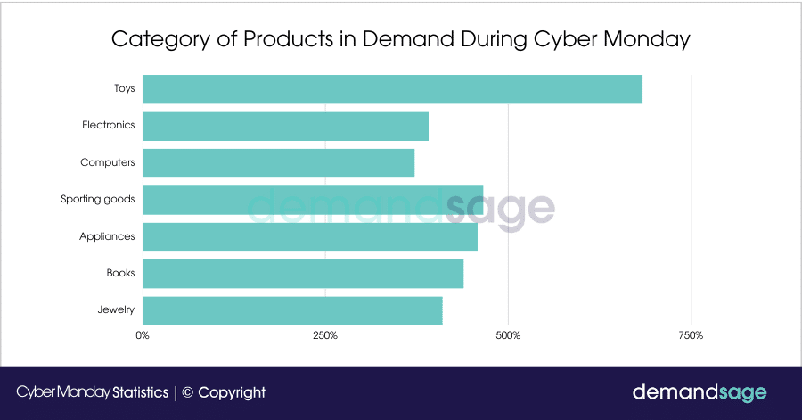 Category of products in demand during cyber monday