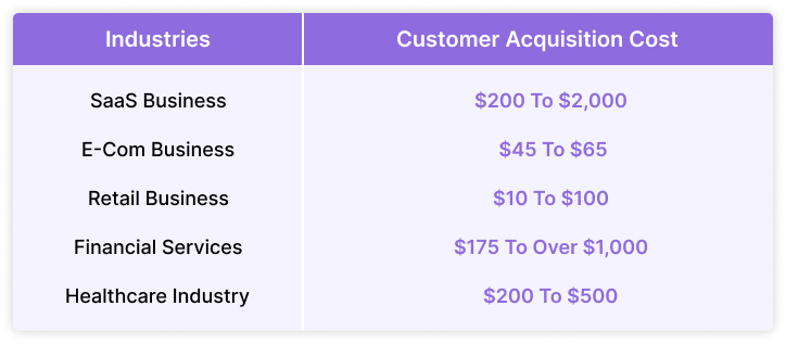 Customer Acquisition Cost