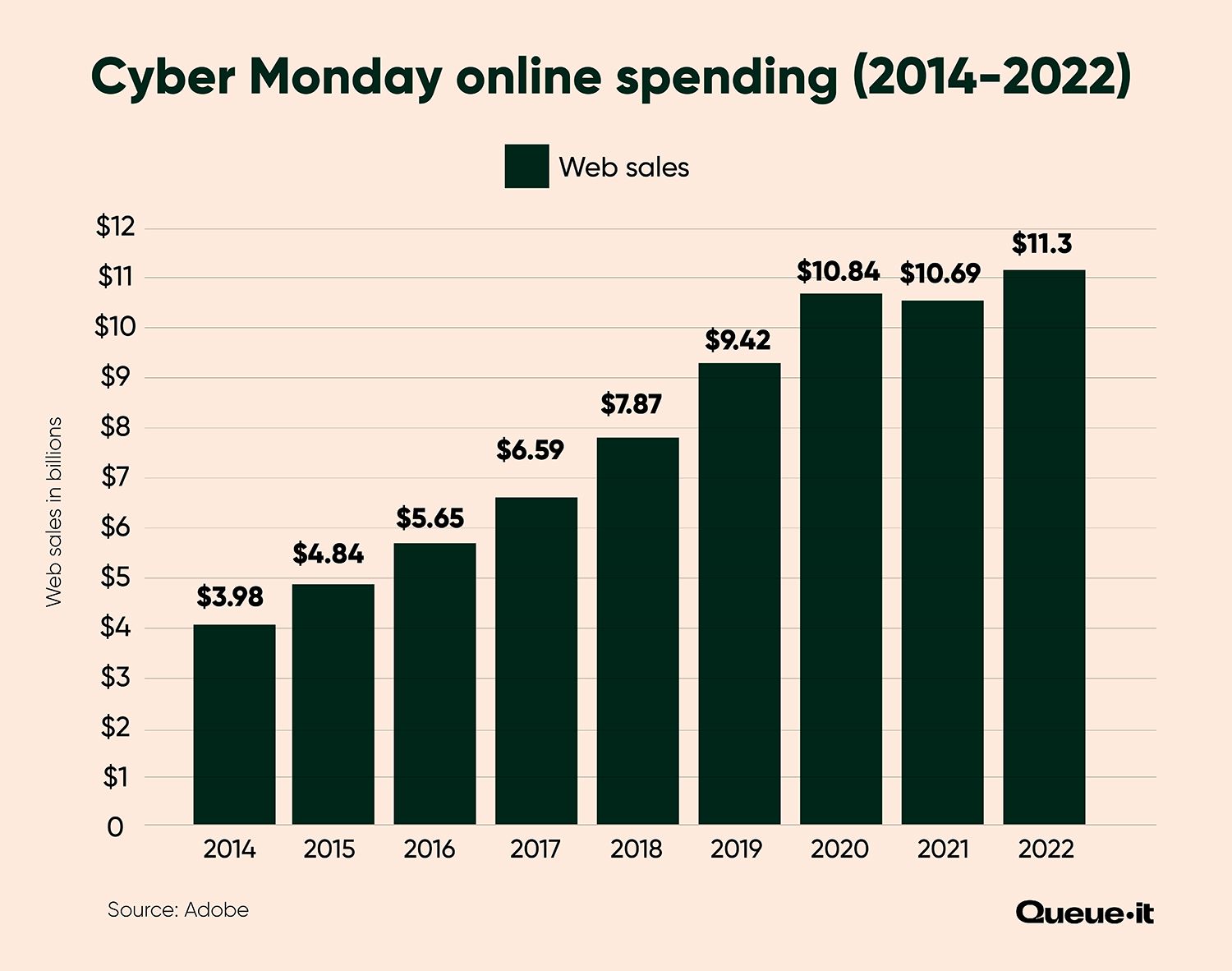 Cyber Monday Online Spending (2014-2022)