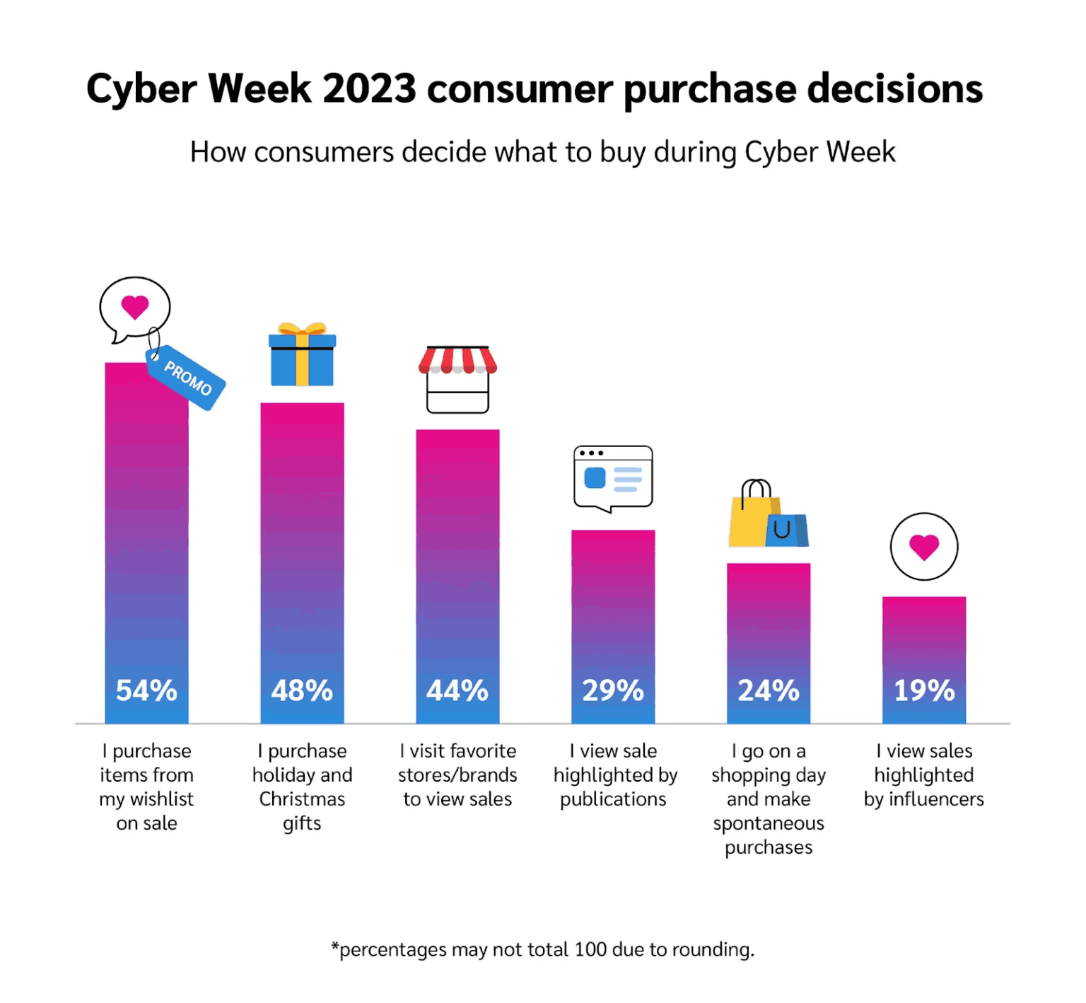 Cyber Week 2023 Consumer Purchase Decisions