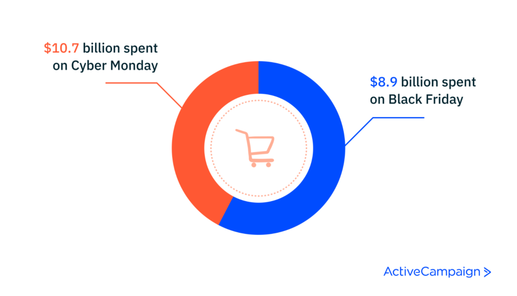 Cyber monday vs black friday spending