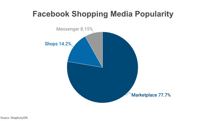 Facebook shopping media popularity