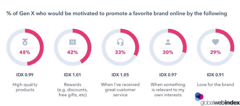 For GenX online shoppers, high-quality products are the top factor motivating them to promote a brand, and 48% of GenX consumers state this as their primary reason.