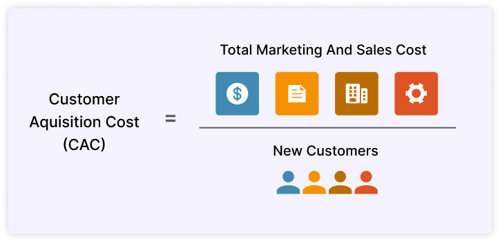 Formula of Customer Aquisition Cost (CAC)