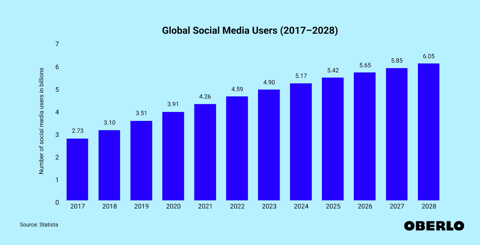 Global Social Media Users From 2017 to 2028