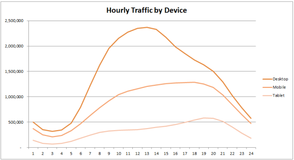 Hourly traffic by Device