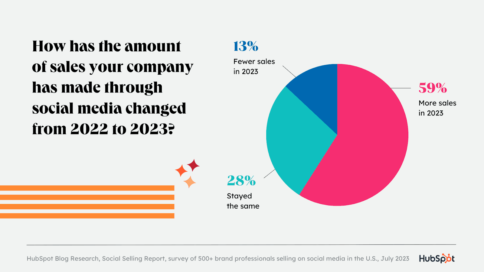 How has the amount of sales your company has made through social media changed from 2022 to 2023