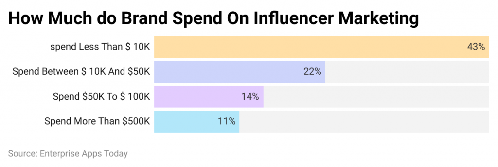 How much do brand spend on influencer marketing