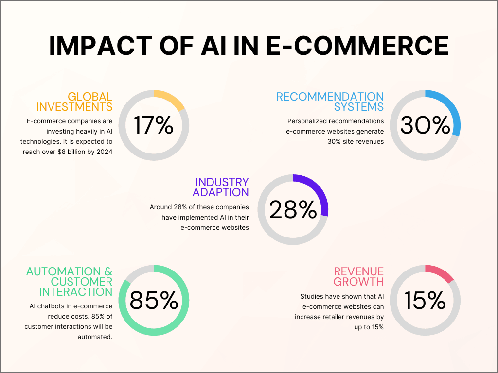 Impact of AI in Ecommerce