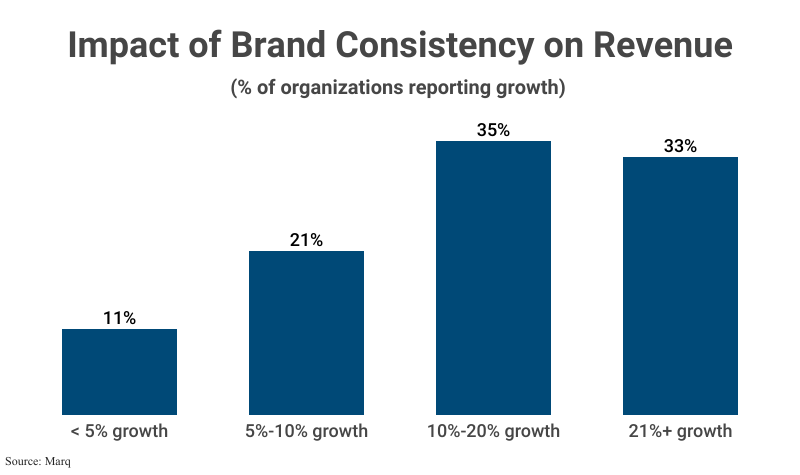 graph highlighting statistic that says 35% of organizations report a 10-20% growth in revenue due to consistent brand presentation