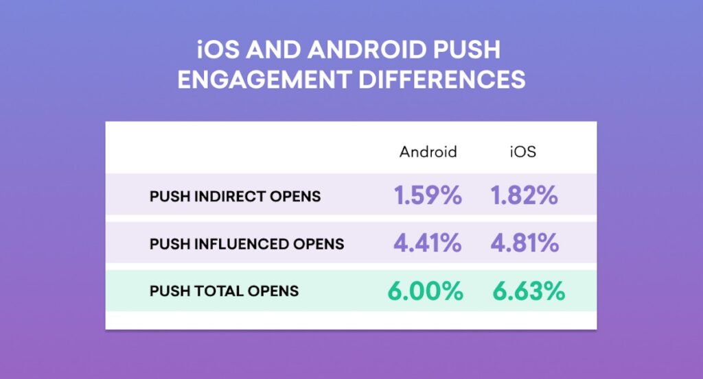 Ios and android push engagement diffrences