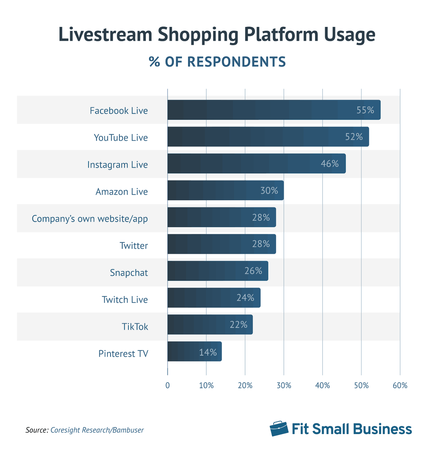 Livestream shopping platform usage