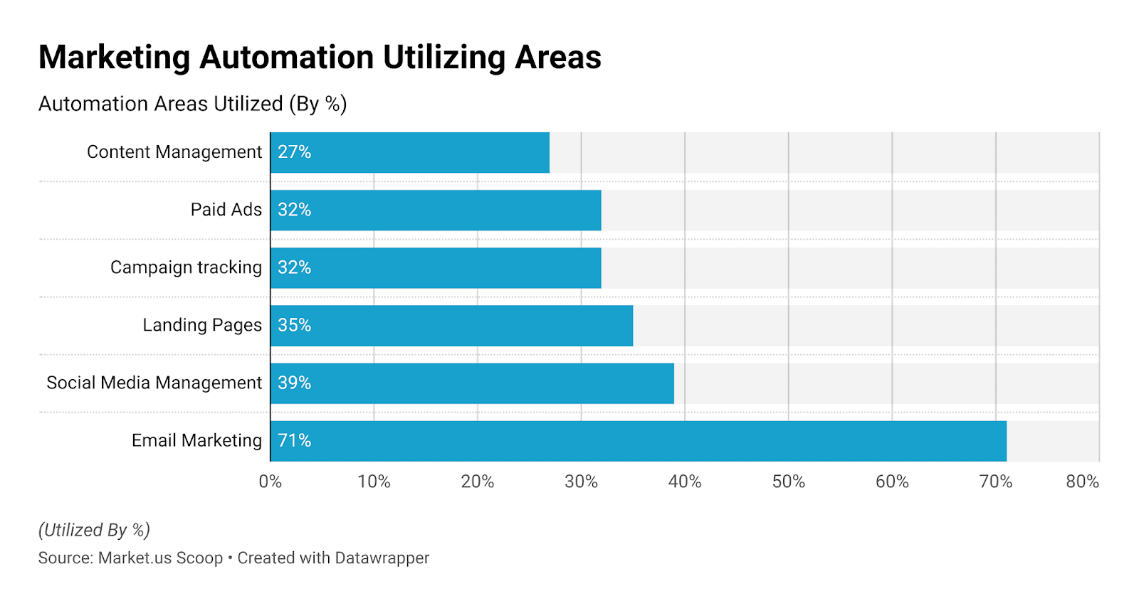 Marketing Automation Utilizing Areas